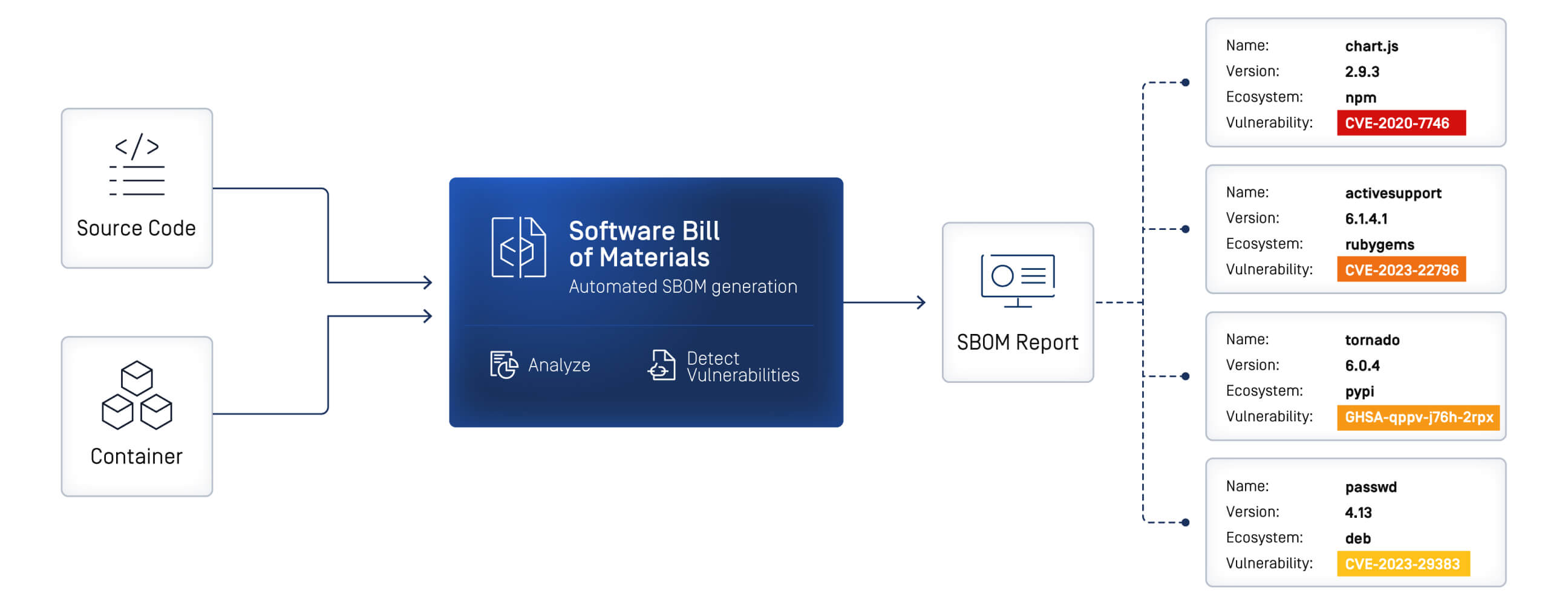 Figure 1: Security Architecture, Packet Inspection & Threat Simulation Diagram for Software Bill Of Materials Generation And Vulnerability Tool (Page 2)