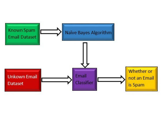 Figure 1: Security Architecture, Packet Inspection & Threat Simulation Diagram for Spam Email Detection Using Naive Bayes Algorithm Python (Page 1)