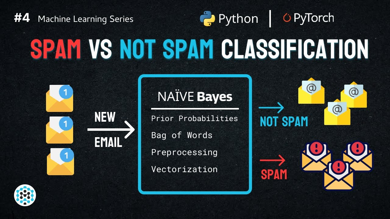 Figure 2: Security Architecture, Packet Inspection & Threat Simulation Diagram for Spam Email Detection Using Naive Bayes Algorithm Python (Page 2)