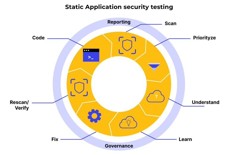 Figure 2: Security Architecture, Packet Inspection & Threat Simulation Diagram for Static Application Security Testing Tool Using Python Ast (Page 3)