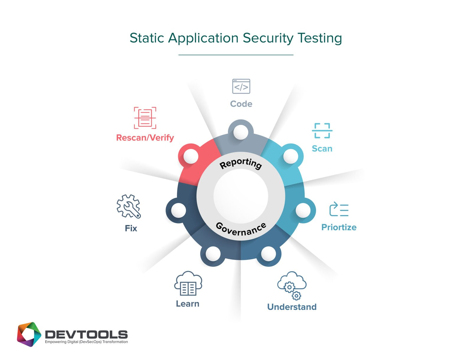 Figure 3: Security Architecture, Packet Inspection & Threat Simulation Diagram for Static Application Security Testing Tool Using Python Ast (Page 4)