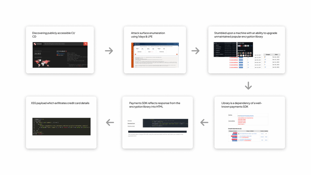 Figure 2: Security Architecture, Packet Inspection & Threat Simulation Diagram for Supply Chain Code Tampering Detection (Page 4)
