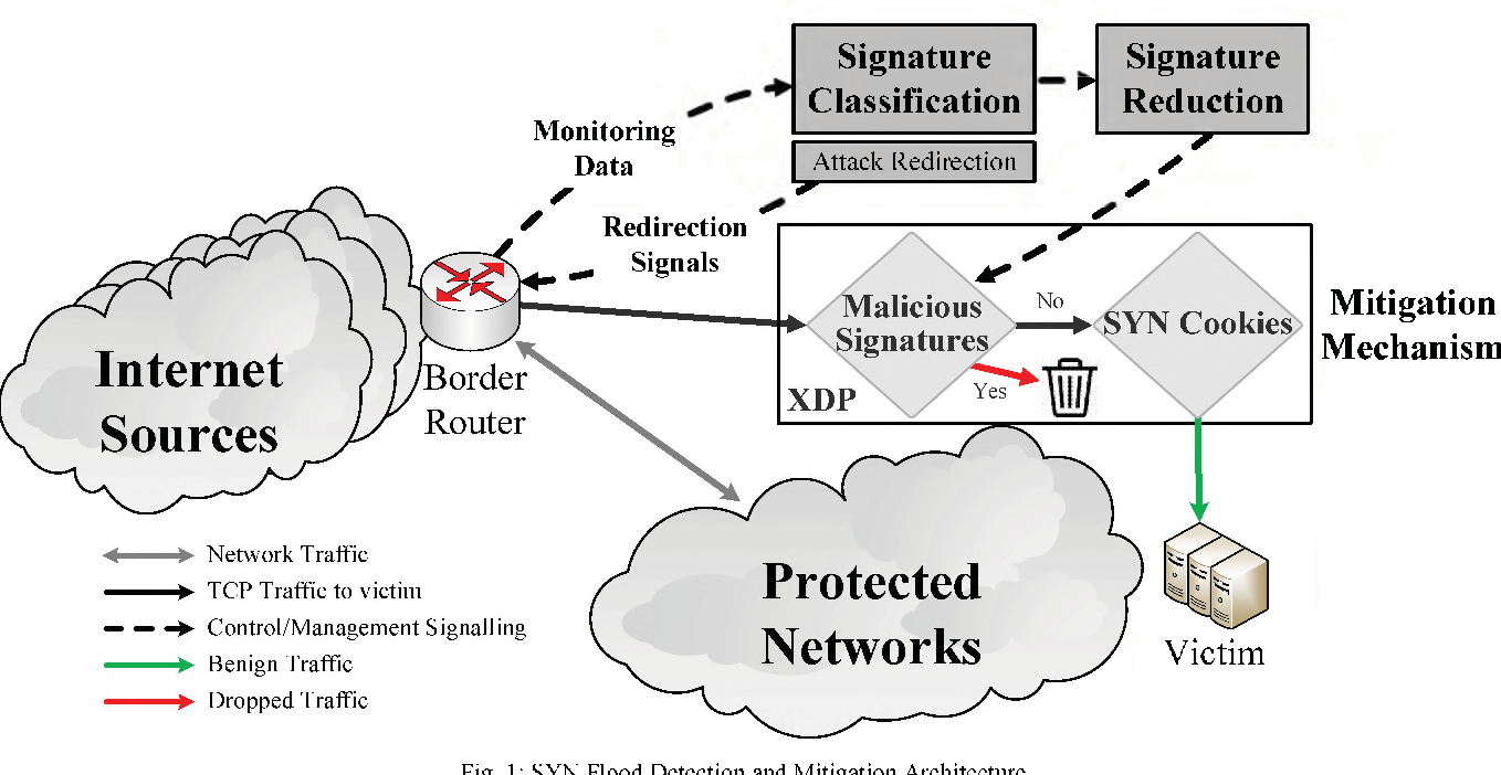 Figure 1: Security Architecture, Packet Inspection & Threat Simulation Diagram for Syn Flood Attack Detection Using Machine Learning (Page 2)