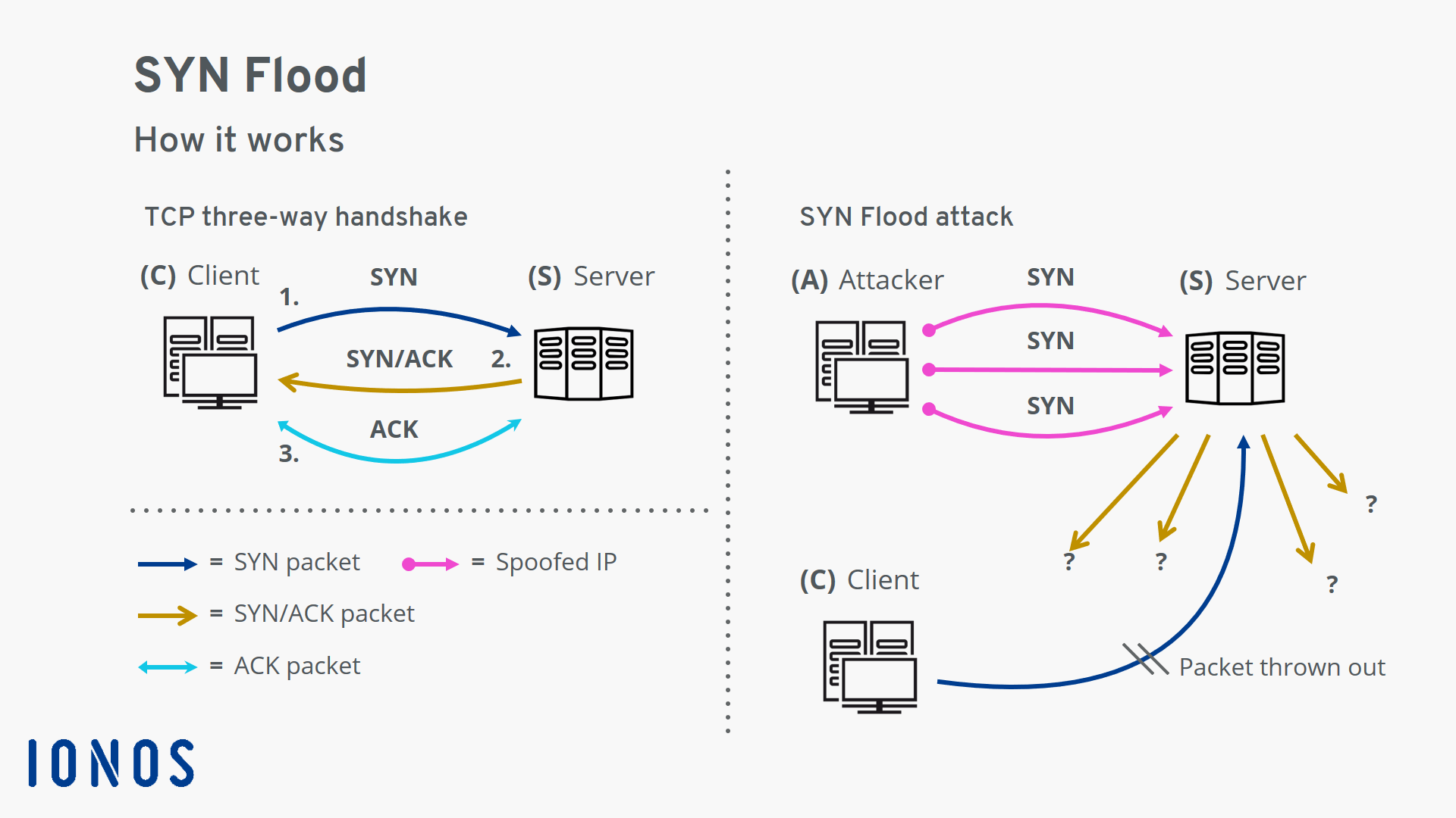 Figure 2: Security Architecture, Packet Inspection & Threat Simulation Diagram for Syn Flood Attack Detection Using Machine Learning (Page 2)