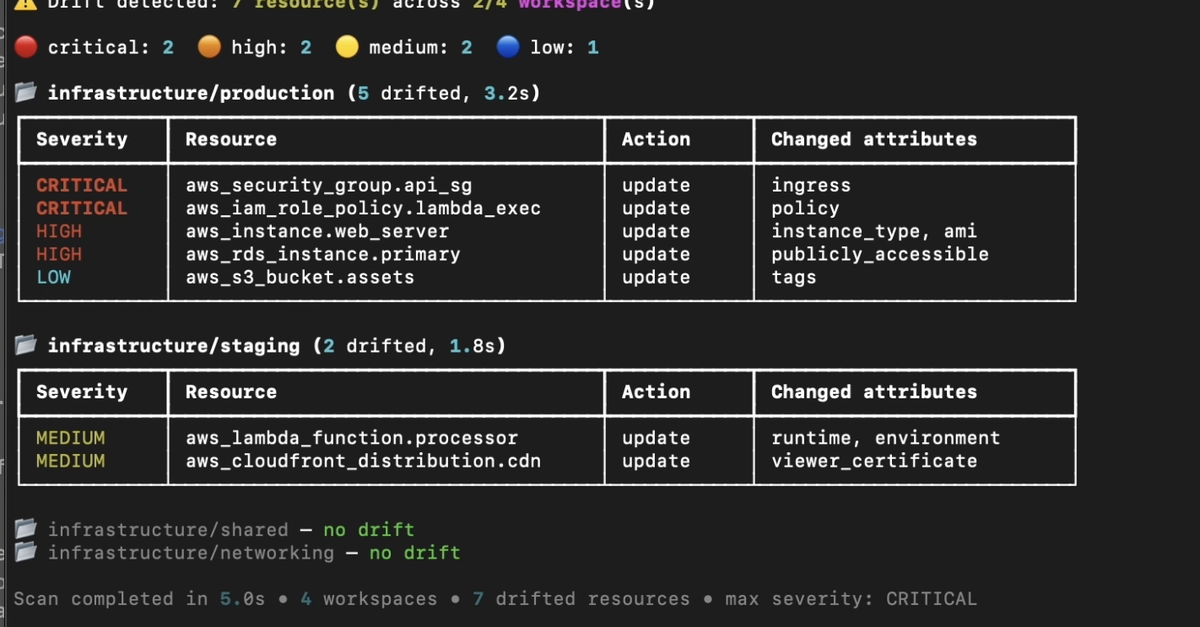 Figure 2: Security Architecture, Packet Inspection & Threat Simulation Diagram for Terraform Misconfiguration Detection Tool In Python (Page 2)