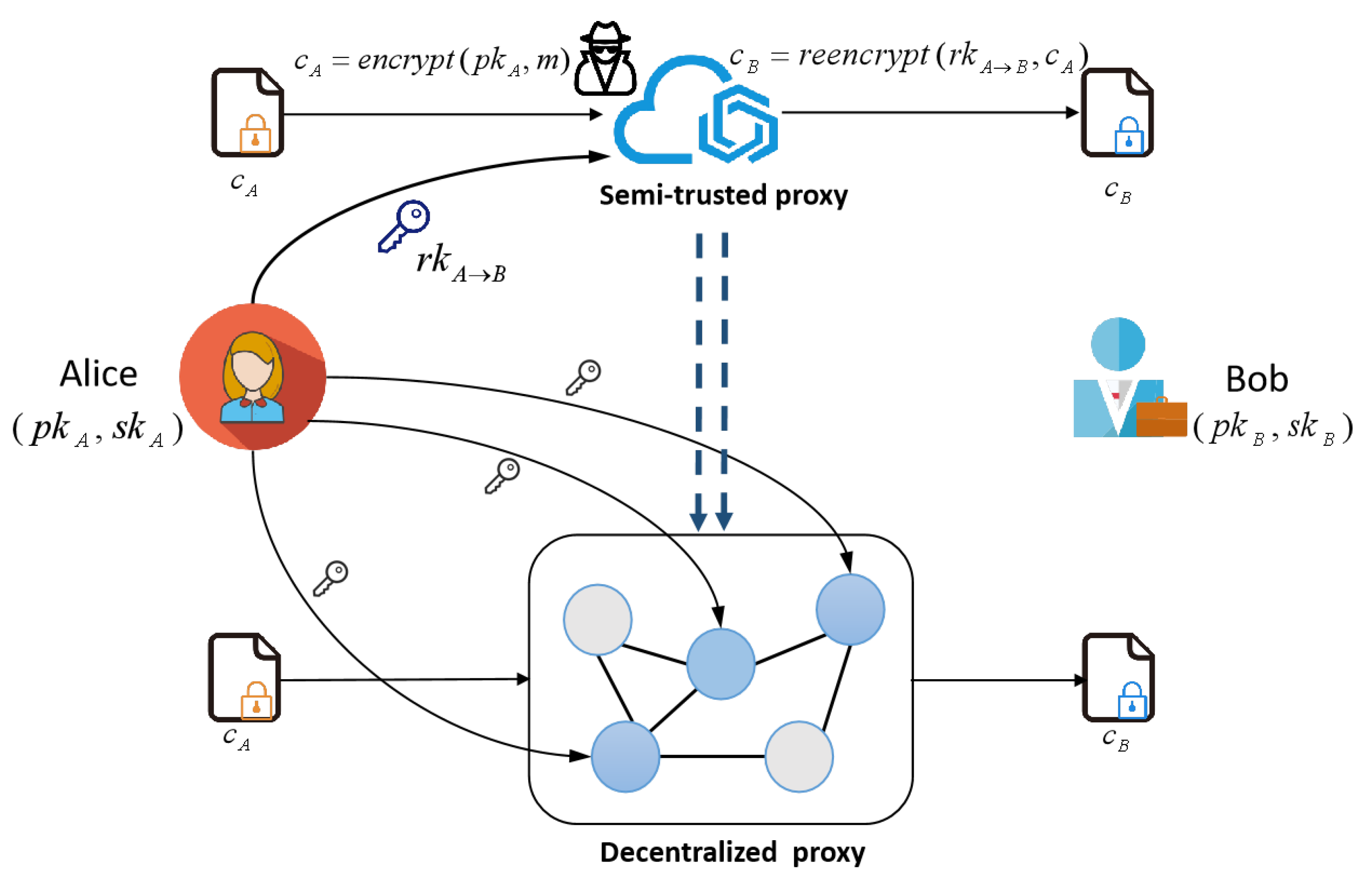 Figure 3: Security Architecture, Packet Inspection & Threat Simulation Diagram for Threshold Cryptography Based Secure Secret Sharing Scheme (Page 4)