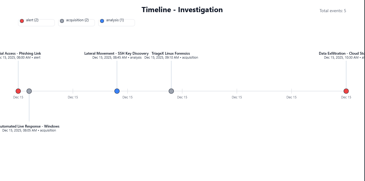 Figure 3: Security Architecture, Packet Inspection & Threat Simulation Diagram for Timeline Analysis Tool For Digital Forensics Investigations (Page 5)