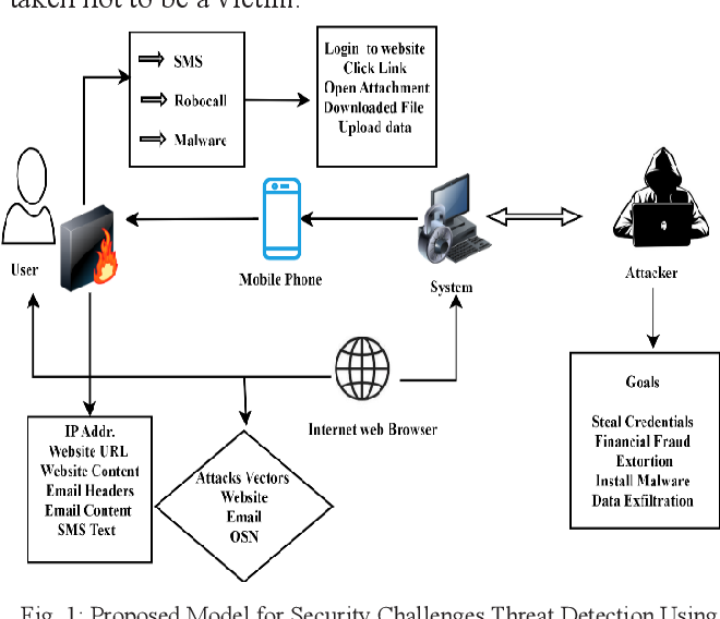 Figure 3: Security Architecture, Packet Inspection & Threat Simulation Diagram for Trojan Horse Detection Using Machine Learning Algorithms (Page 3)