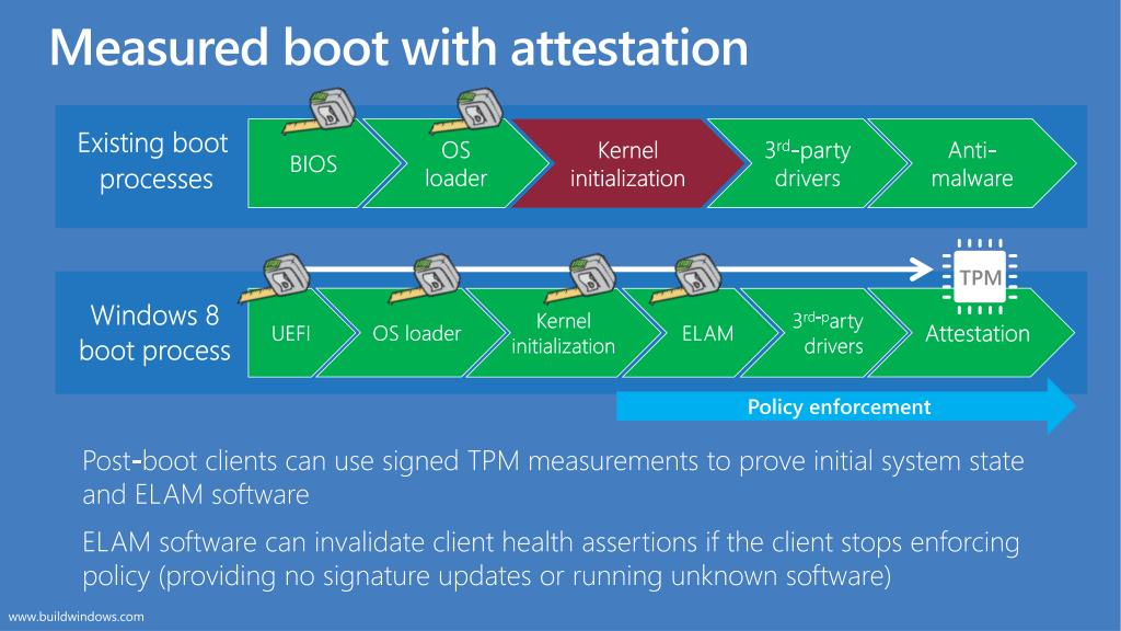 Figure 3: Security Architecture, Packet Inspection & Threat Simulation Diagram for Trusted Platform Module Measurement Boot Simulation (Page 5)