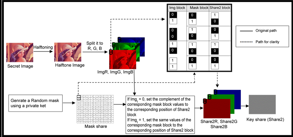 Figure 1: Security Architecture, Packet Inspection & Threat Simulation Diagram for Visual Cryptography For Secret Image Sharing In Python (Page 2)