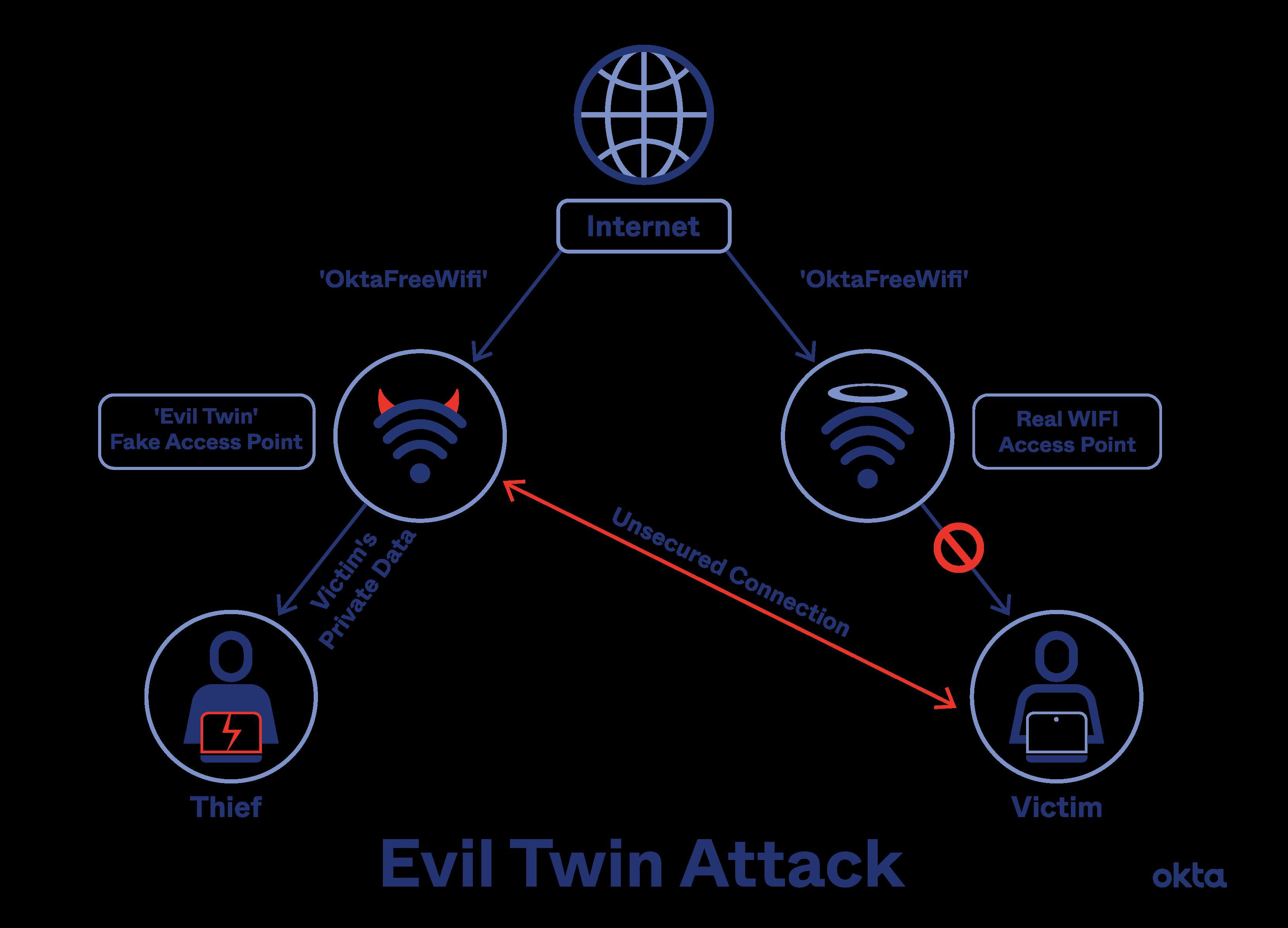 Figure 1: Security Architecture, Packet Inspection & Threat Simulation Diagram for Wifi Evil Twin Attack Detection Tool In Python (Page 1)