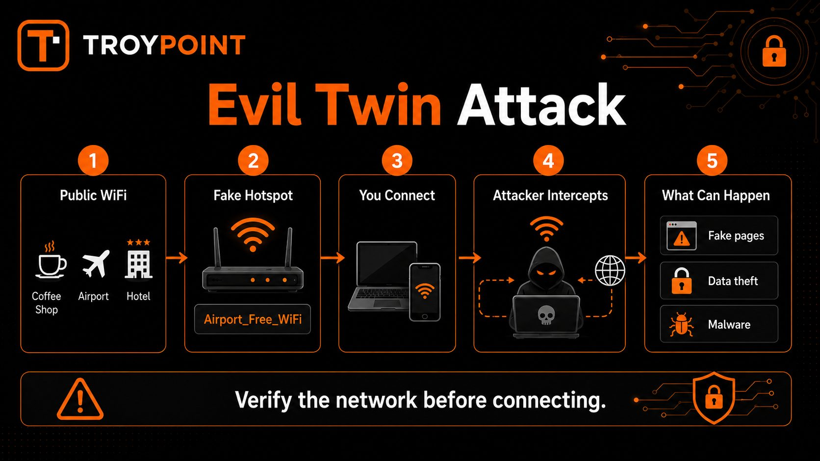 Figure 2: Security Architecture, Packet Inspection & Threat Simulation Diagram for Wifi Evil Twin Attack Detection Tool In Python (Page 2)