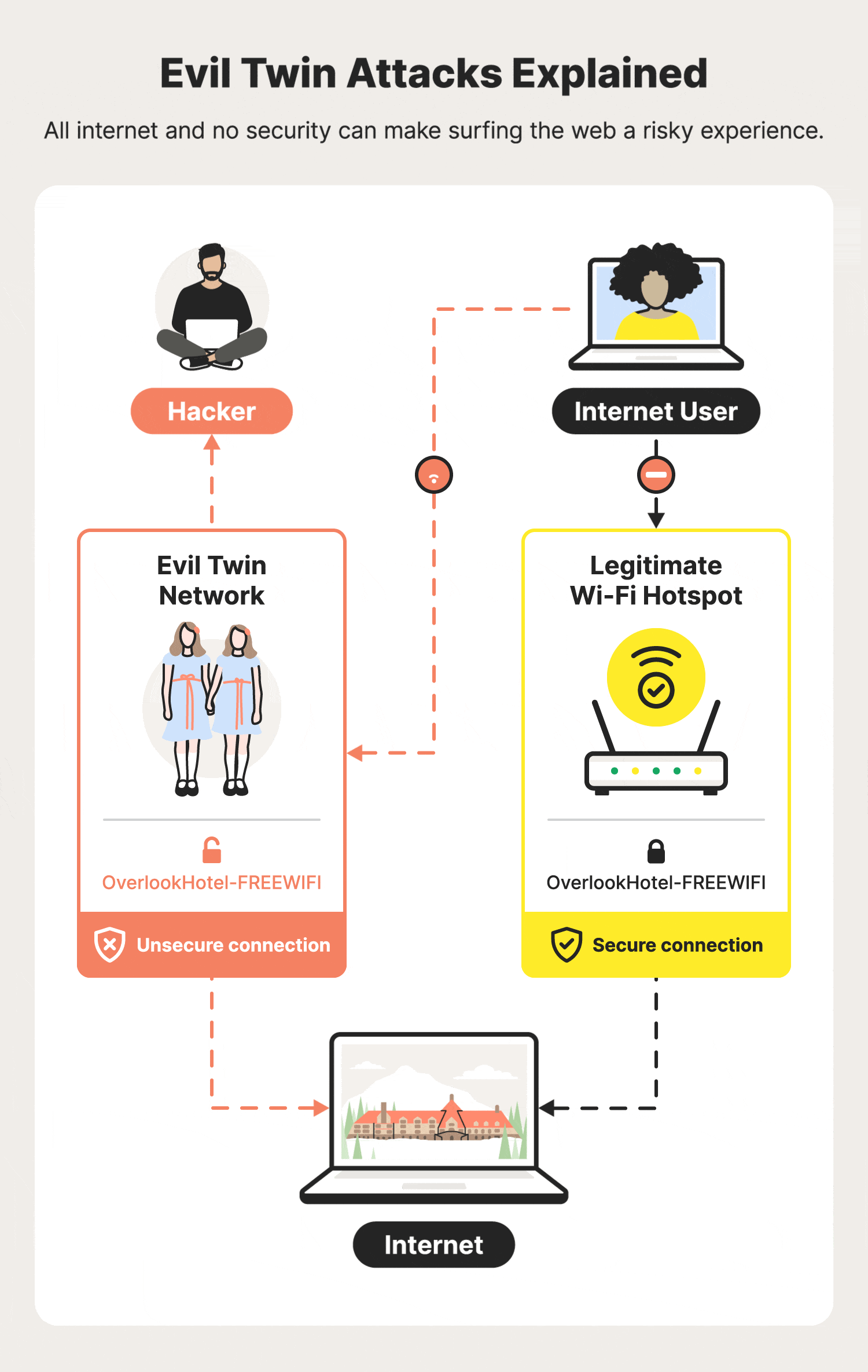 Figure 3: Security Architecture, Packet Inspection & Threat Simulation Diagram for Wifi Evil Twin Attack Detection Tool In Python (Page 3)