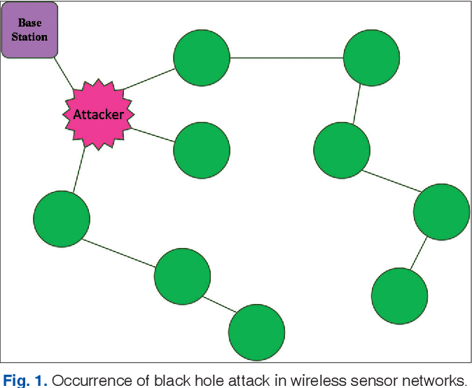 Figure 2: Security Architecture, Packet Inspection & Threat Simulation Diagram for Wireless Sensor Network Security Against Blackhole Attack (Page 4)