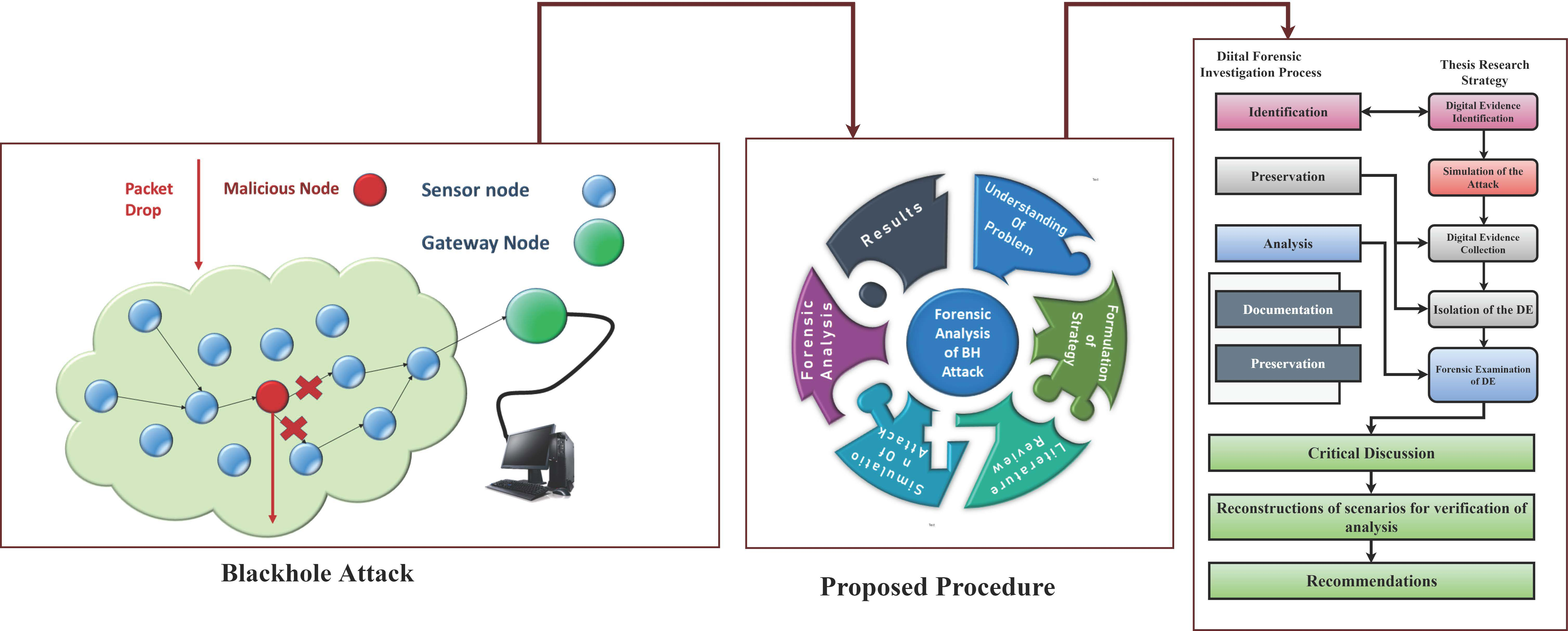 Figure 3: Security Architecture, Packet Inspection & Threat Simulation Diagram for Wireless Sensor Network Security Against Blackhole Attack (Page 5)