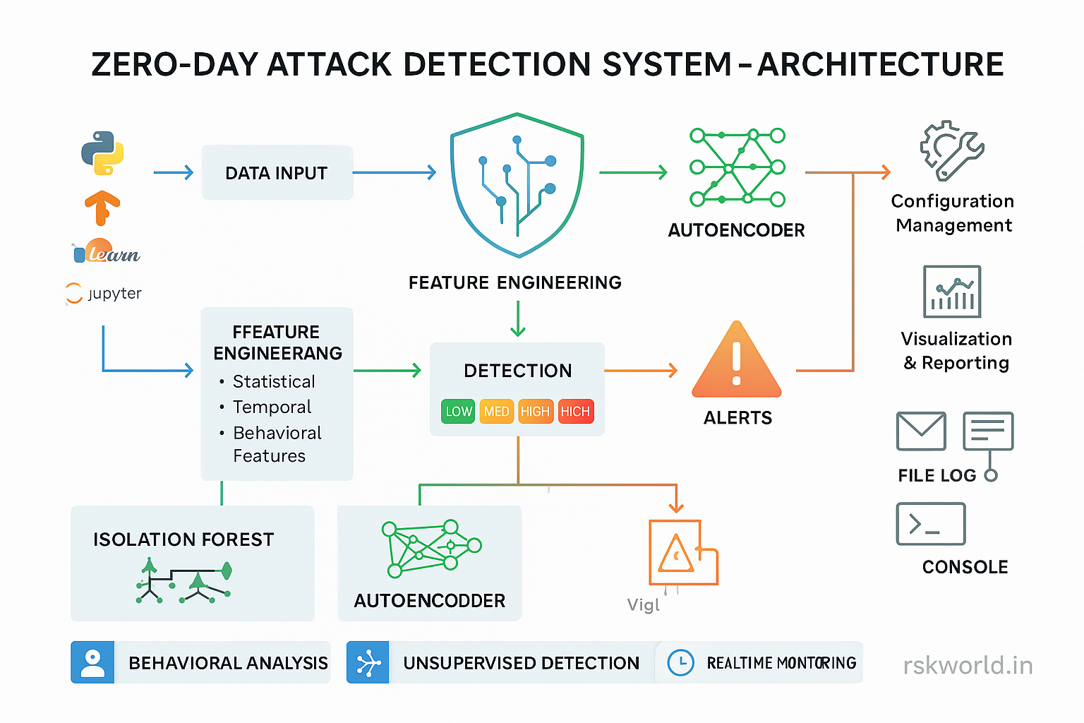 Figure 1: Security Architecture, Packet Inspection & Threat Simulation Diagram for Zero Day Vulnerability Detection Using Machine Learning (Page 1)