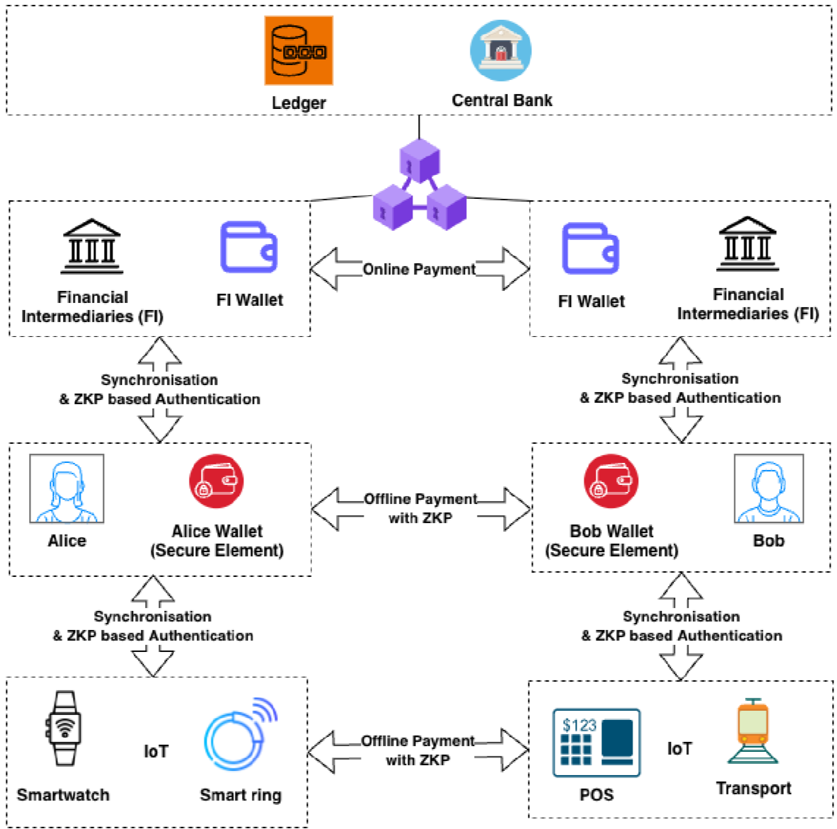 Figure 2: Security Architecture, Packet Inspection & Threat Simulation Diagram for Zero Knowledge Authentication For Banking Systems Project (Page 3)