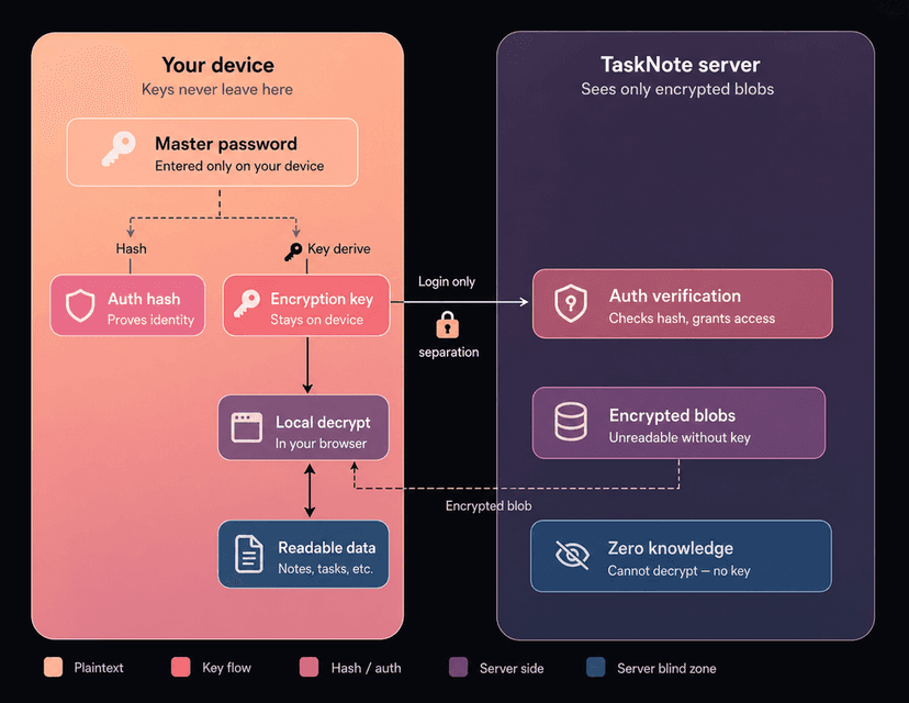 Figure 2: Security Architecture, Packet Inspection & Threat Simulation Diagram for Zero Knowledge Database Querying (Page 5)
