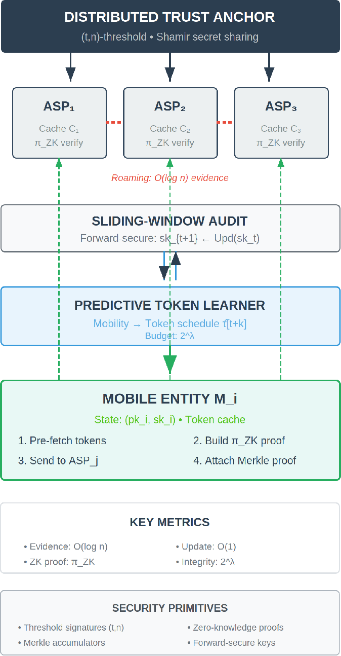 Figure 3: Security Architecture, Packet Inspection & Threat Simulation Diagram for Zero Knowledge Proof Based Authentication Protocol (Page 5)