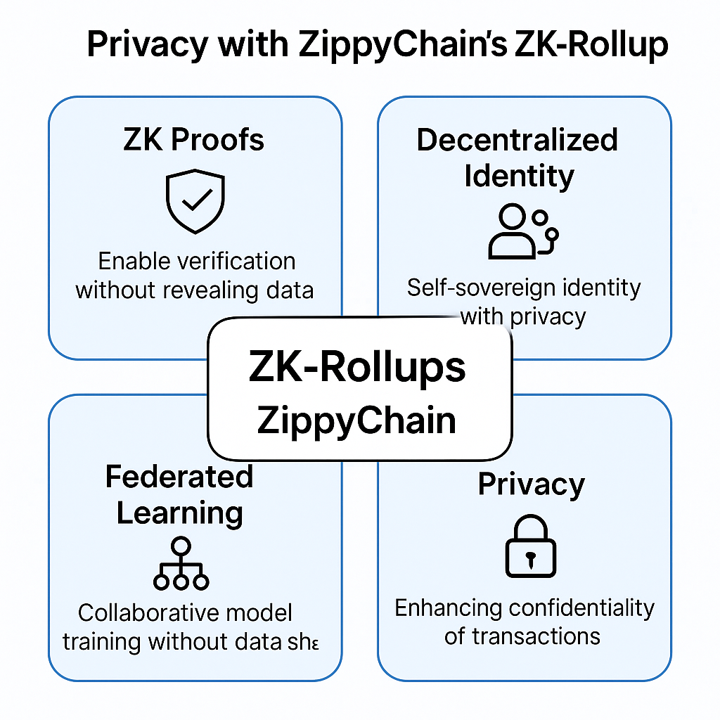 Figure 1: Security Architecture, Packet Inspection & Threat Simulation Diagram for Zero Knowledge Rollups Implementation For Privacy In Web3 (Page 2)