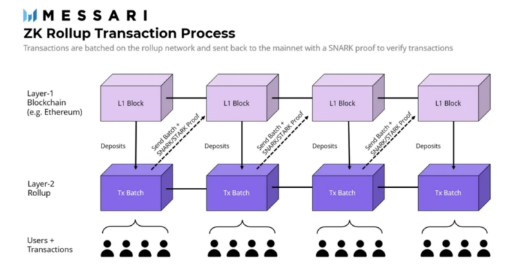 Figure 2: Security Architecture, Packet Inspection & Threat Simulation Diagram for Zero Knowledge Rollups Implementation For Privacy In Web3 (Page 4)