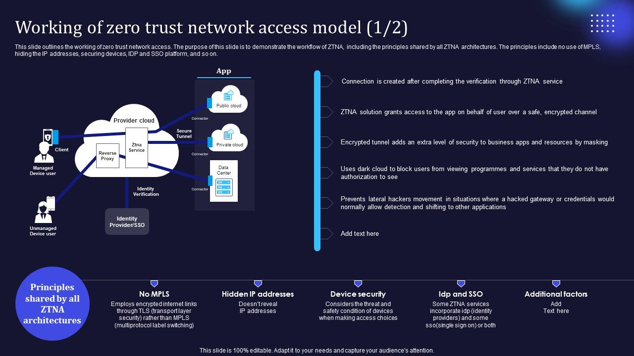 Figure 2: Security Architecture, Packet Inspection & Threat Simulation Diagram for Zero Trust Cloud Network Access System Implementation (Page 3)