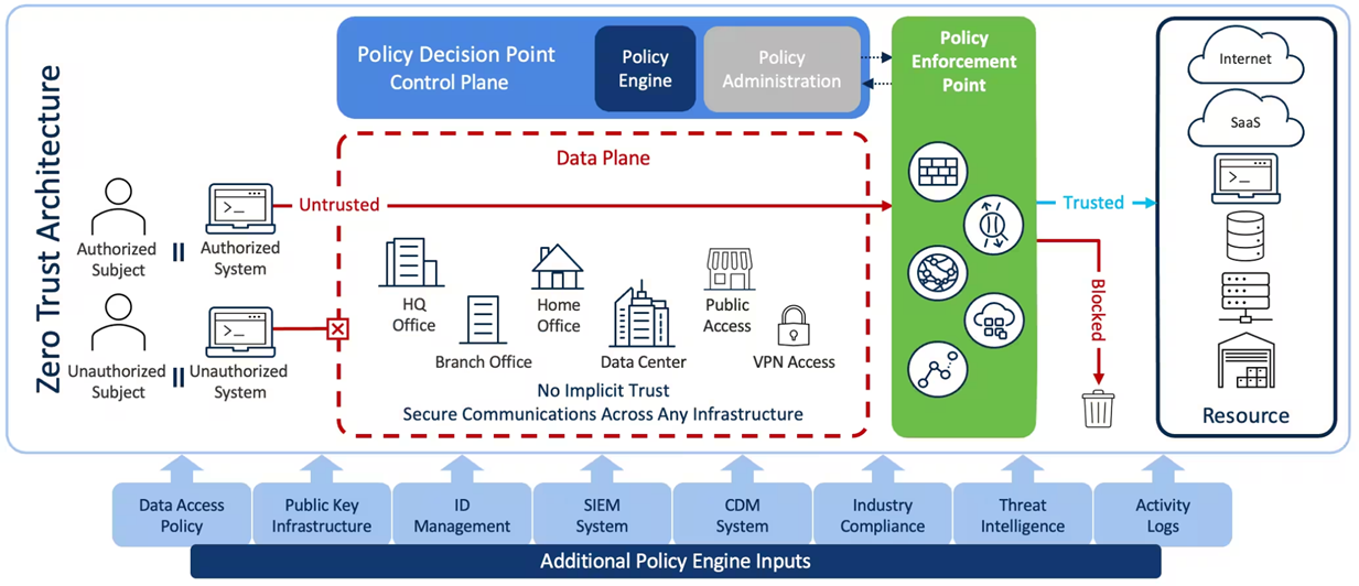 Figure 2: Security Architecture, Packet Inspection & Threat Simulation Diagram for Zero Trust Network Architecture (Page 3)
