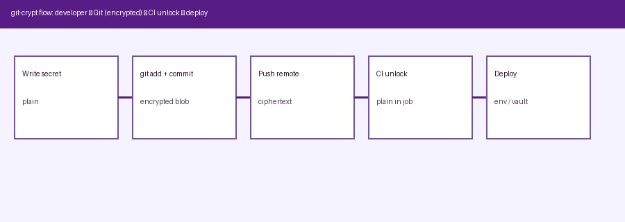 git-crypt flow: write secret → encrypt on commit → push ciphertext → CI unlock → deploy