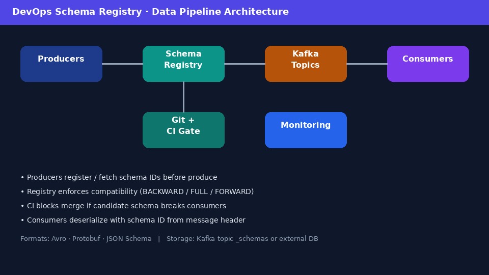 Schema Registry architecture diagram