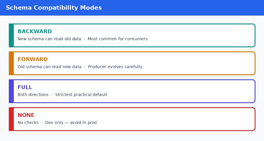 Schema compatibility modes