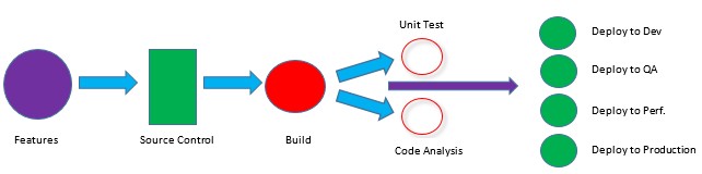 Continuous Integration pipeline concept