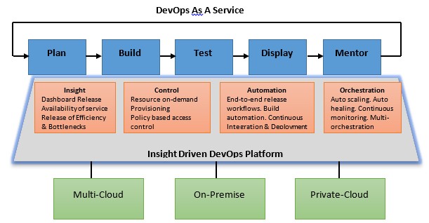 Process of Continuous Deployment