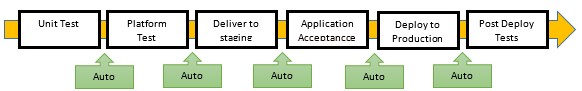 Process of Continuous Testing
