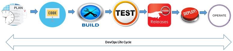 DevOps Life Cycle Model — Plan Build Test Release Deploy Operate