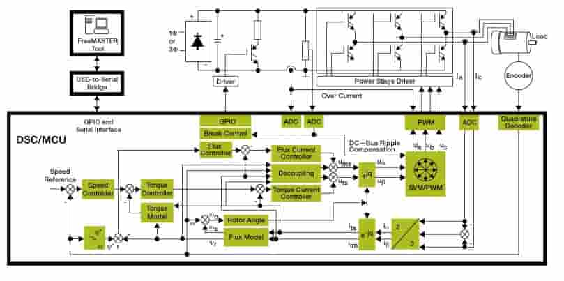 Figure 1: Simulink Block Model, Power Circuit & Switching Waveform for Eee projects based on iot