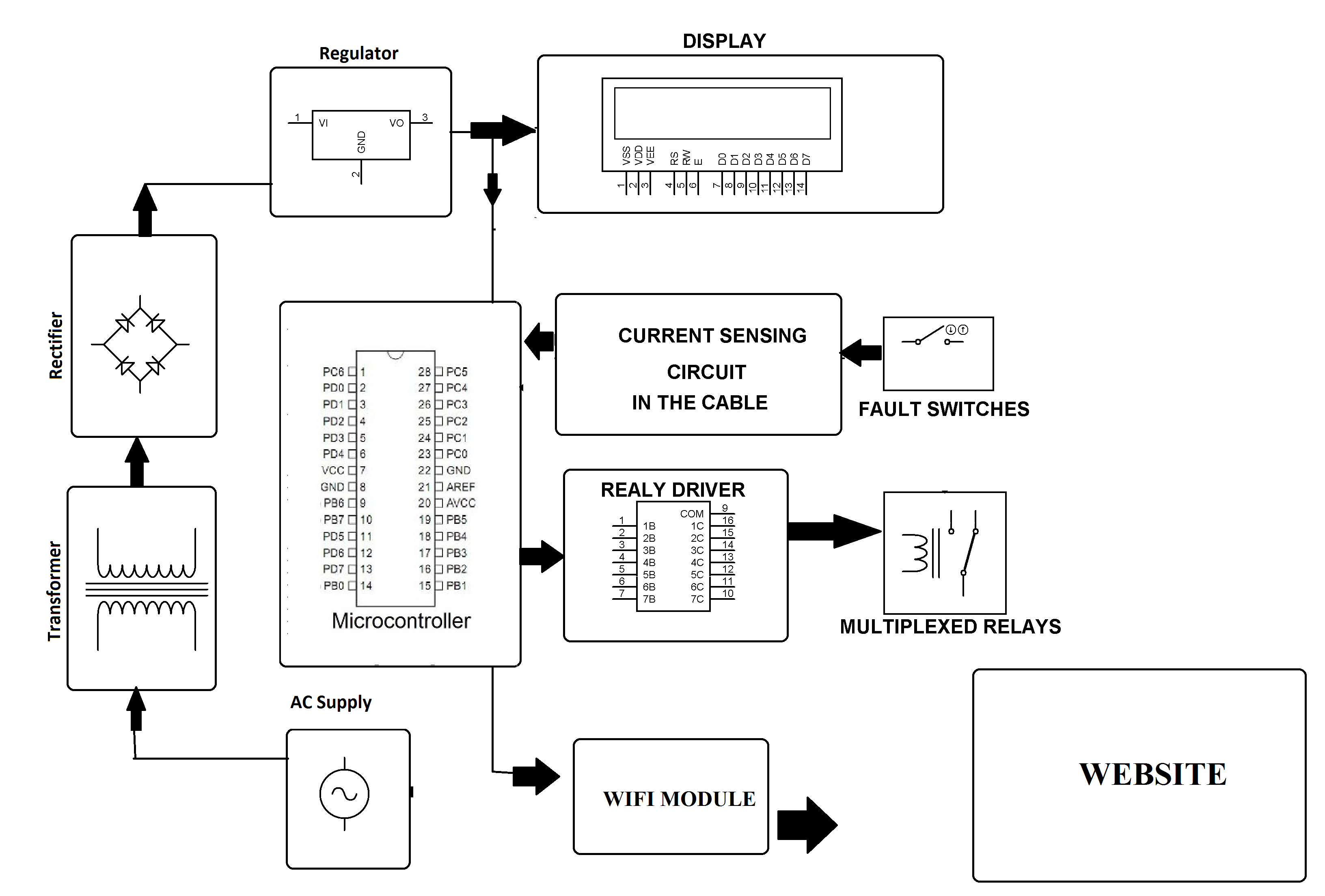 Figure 1: Simulink Block Model, Power Circuit & Switching Waveform for Eee projects on automated fault locating in underground distribution networks