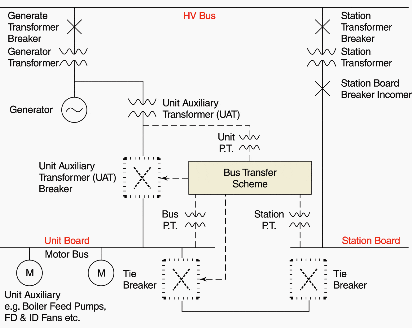 Figure 1: Simulink Block Model, Power Circuit & Switching Waveform for Eee projects on automatic busbar transfer system