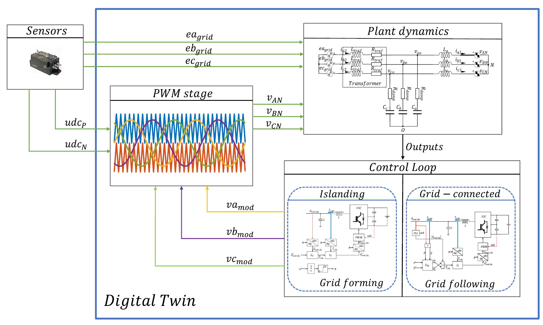Figure 1: Simulink Block Model, Power Circuit & Switching Waveform for Eee projects on digital twin of electrical transformer