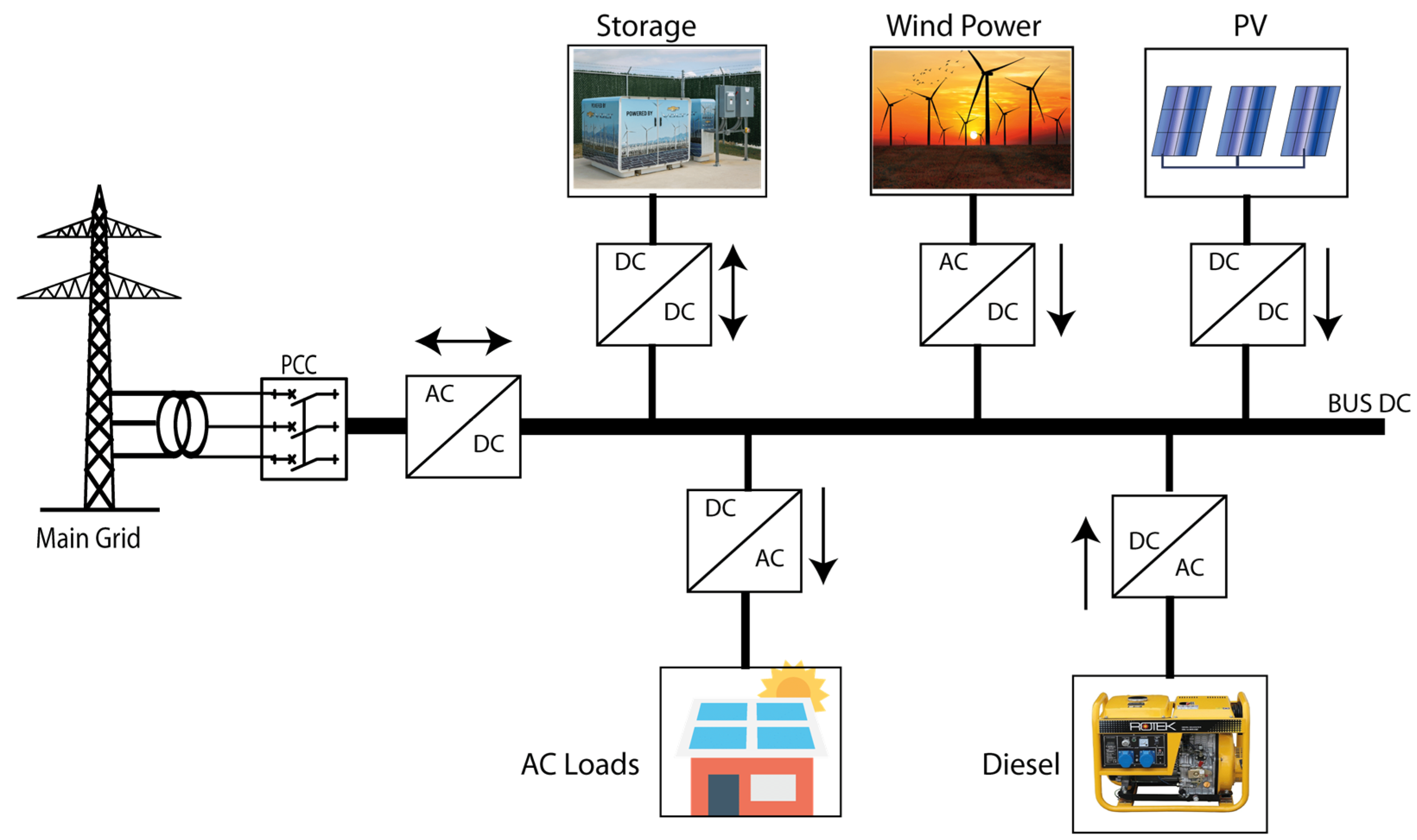 Figure 2: Simulink Block Model, Power Circuit & Switching Waveform for Eee projects on flywheel energy storage system simulation