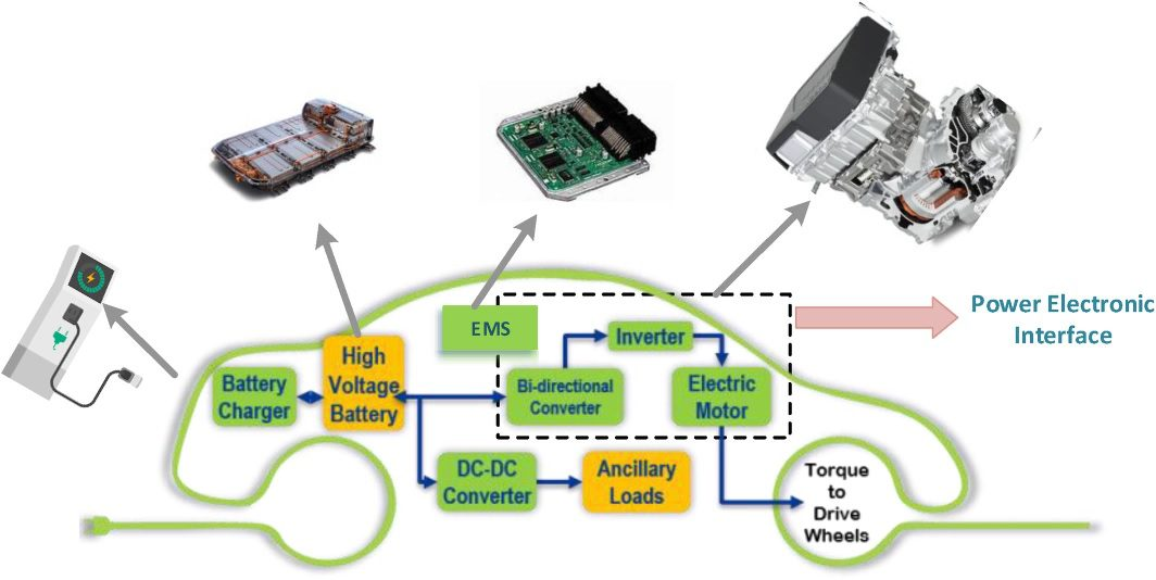 Figure 2: Simulink Block Model, Power Circuit & Switching Waveform for Eee projects on hybrid energy storage system with bms