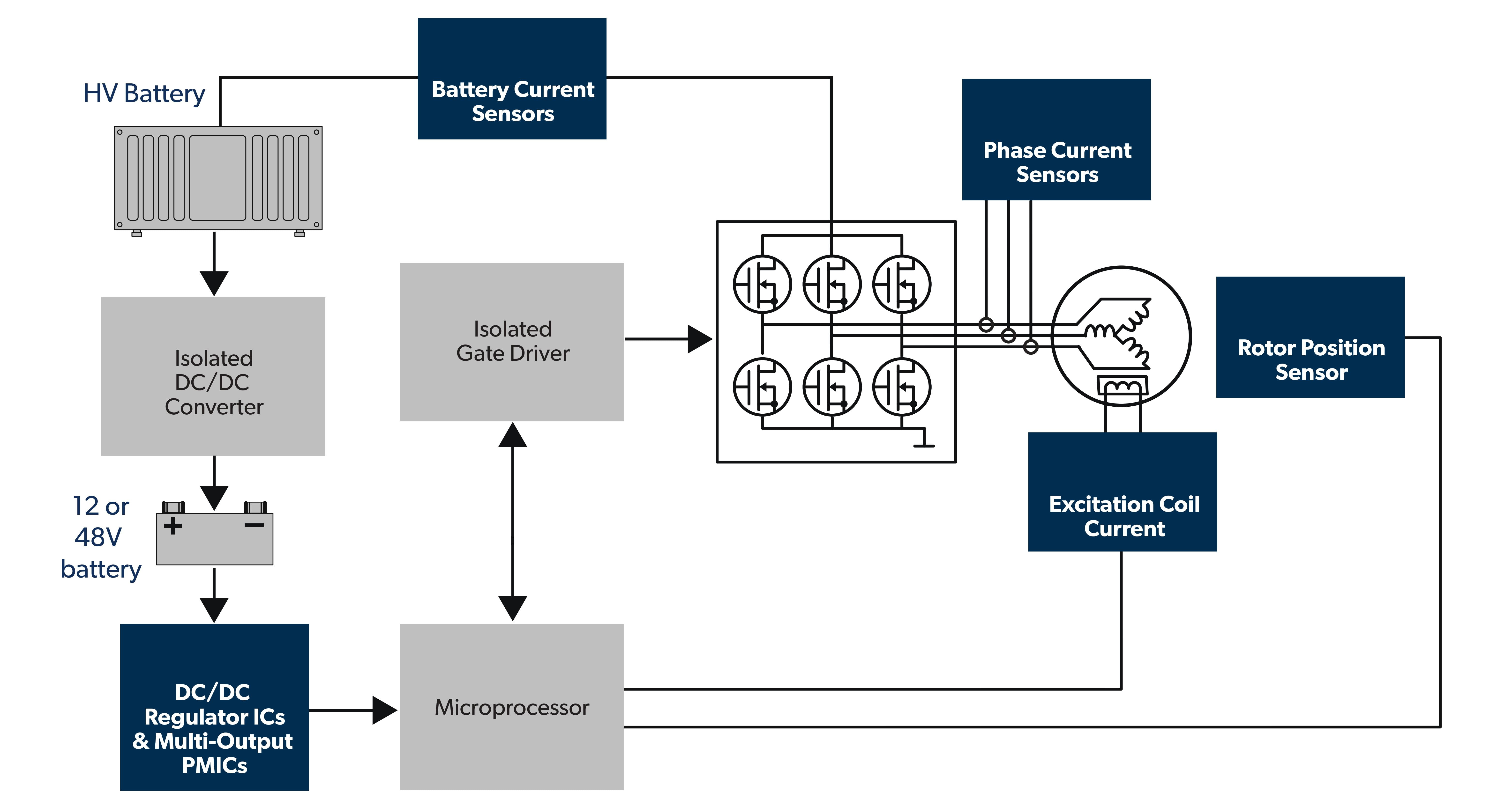 Figure 1: Simulink Block Model, Power Circuit & Switching Waveform for Eee projects on hydrogen fuel cell power generator