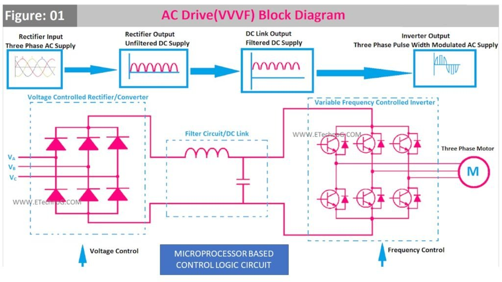 Figure 1: Simulink Block Model, Power Circuit & Switching Waveform for Eee projects on induction motor speed control using vfd