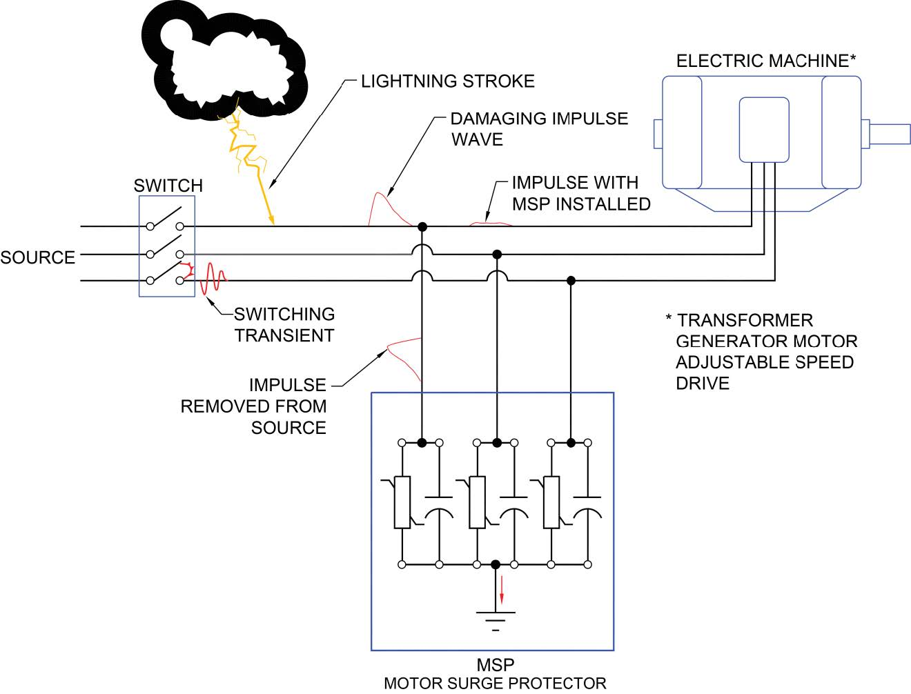 Figure 2: Simulink Block Model, Power Circuit & Switching Waveform for Eee projects on lightning surge arrester residual voltage test