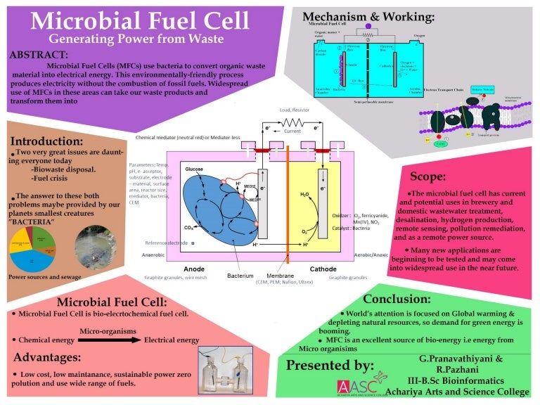 Figure 1: Simulink Block Model, Power Circuit & Switching Waveform for Eee projects on microbial fuel cell power generation