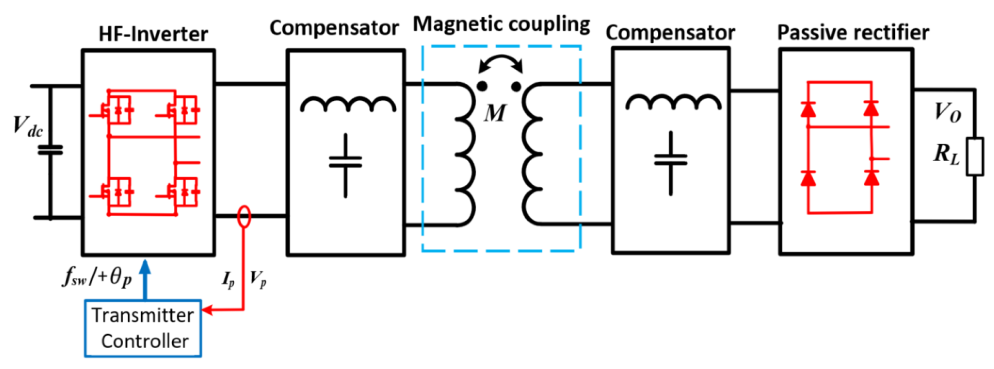 Figure 1: Simulink Block Model, Power Circuit & Switching Waveform for Eee projects on resonant inductive wireless charging for drones