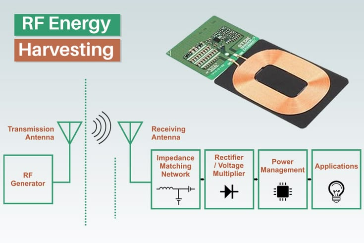 Figure 1: Simulink Block Model, Power Circuit & Switching Waveform for Eee projects on rf energy harvesting from ambient wifi signals