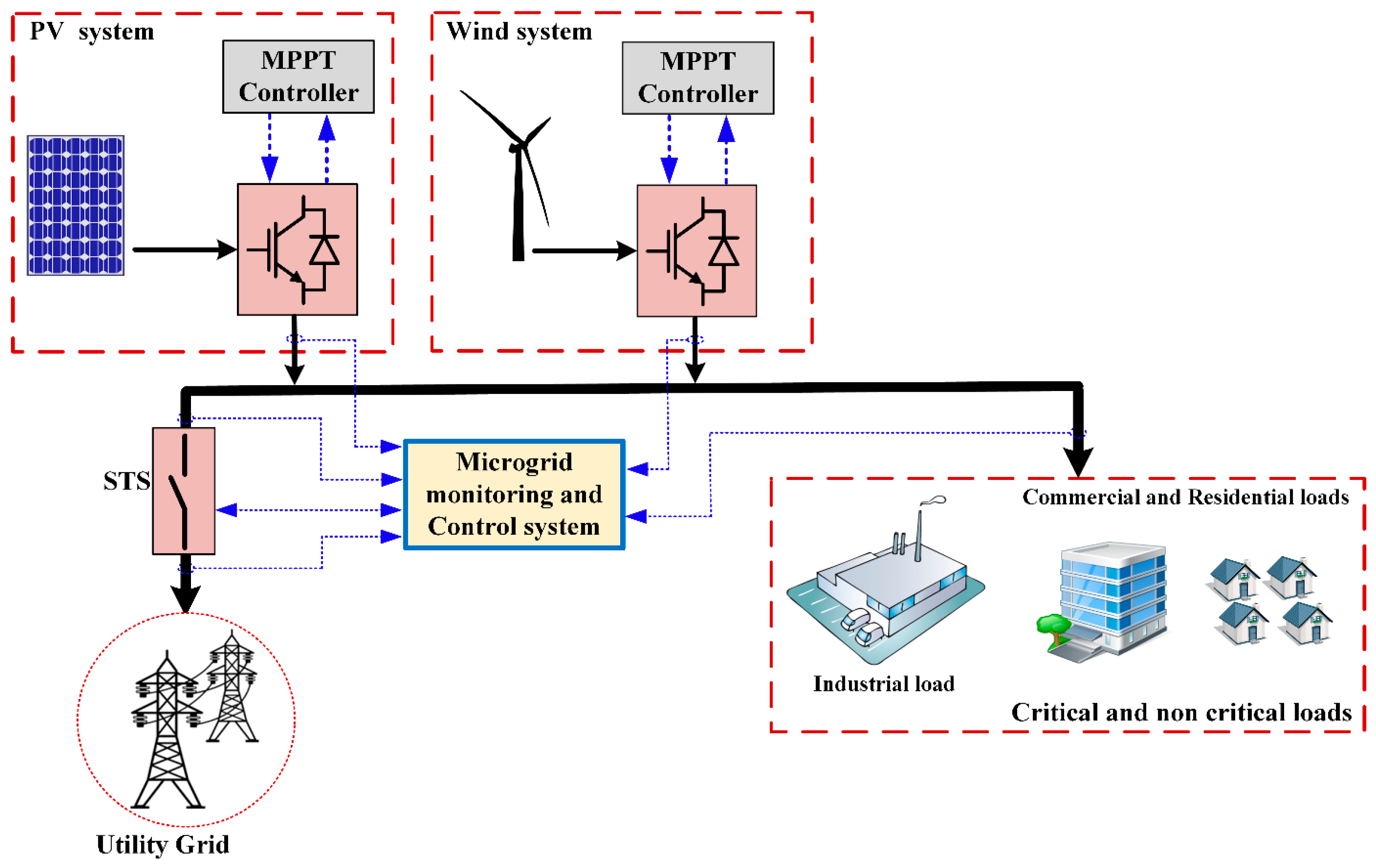 Figure 1: Simulink Block Model, Power Circuit & Switching Waveform for Eee projects on smart grid load management