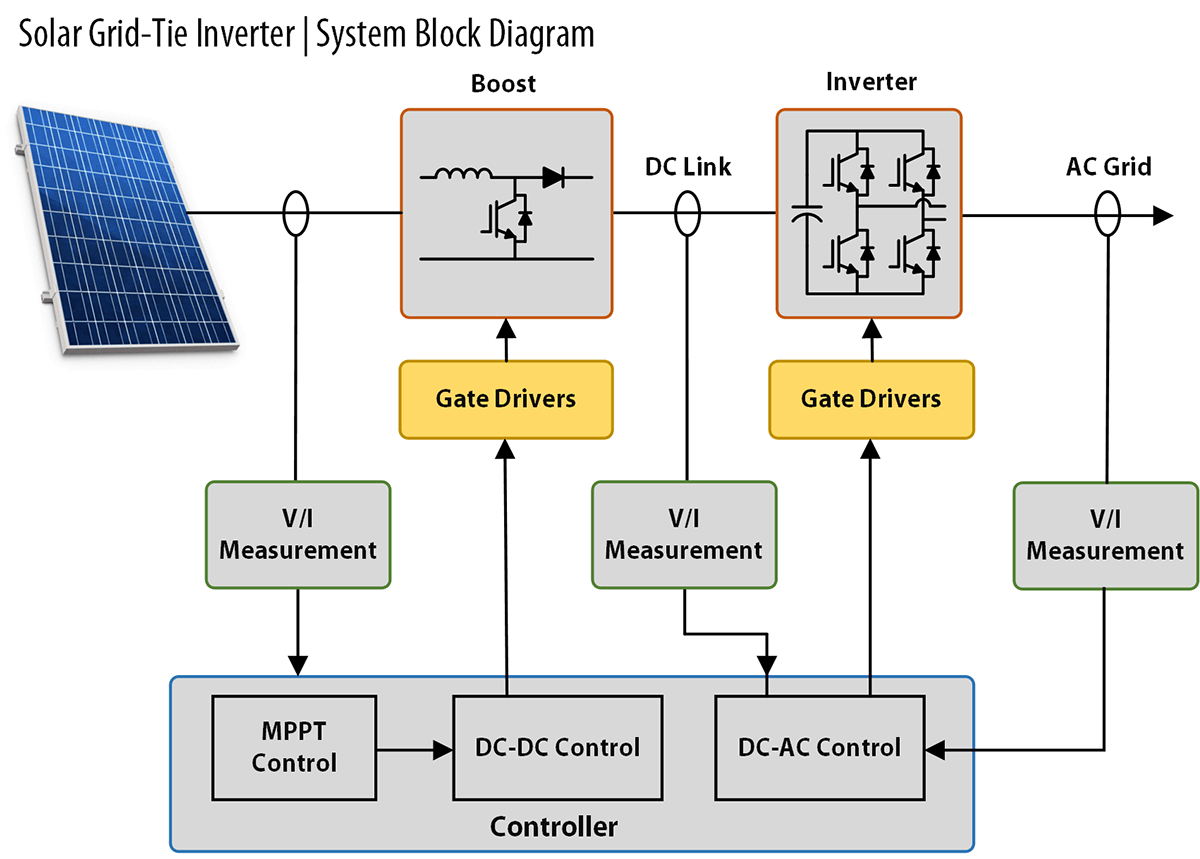 Figure 2: Simulink Block Model, Power Circuit & Switching Waveform for Eee projects on solar energy