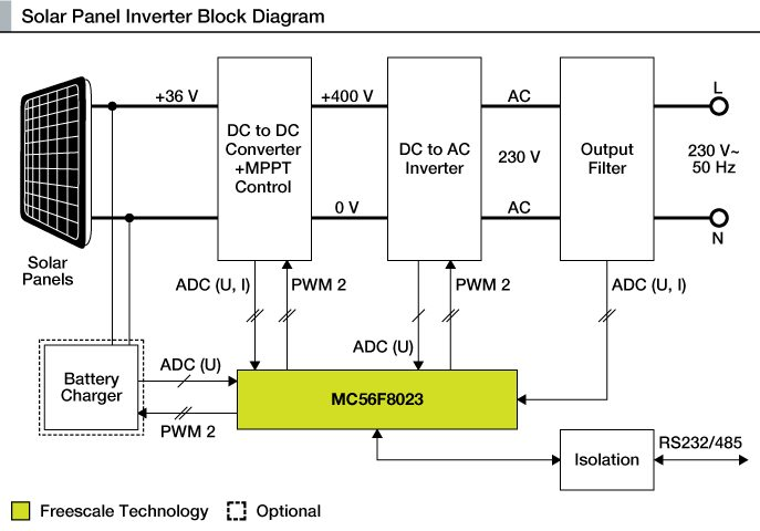 Figure 2: Simulink Block Model, Power Circuit & Switching Waveform for Eee projects on solar inverter cloud monitoring system