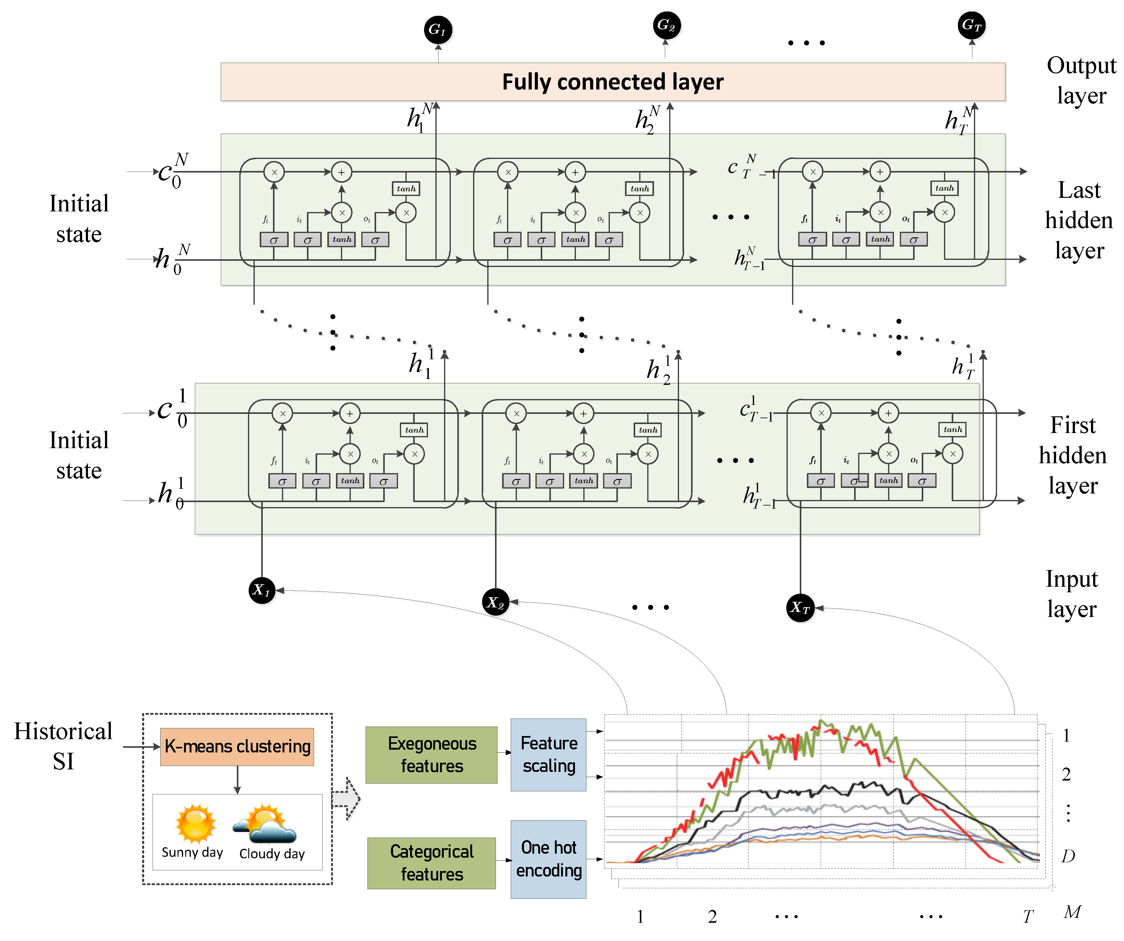 Figure 2: Simulink Block Model, Power Circuit & Switching Waveform for Eee projects on solar irradiance forecasting using artificial neural network